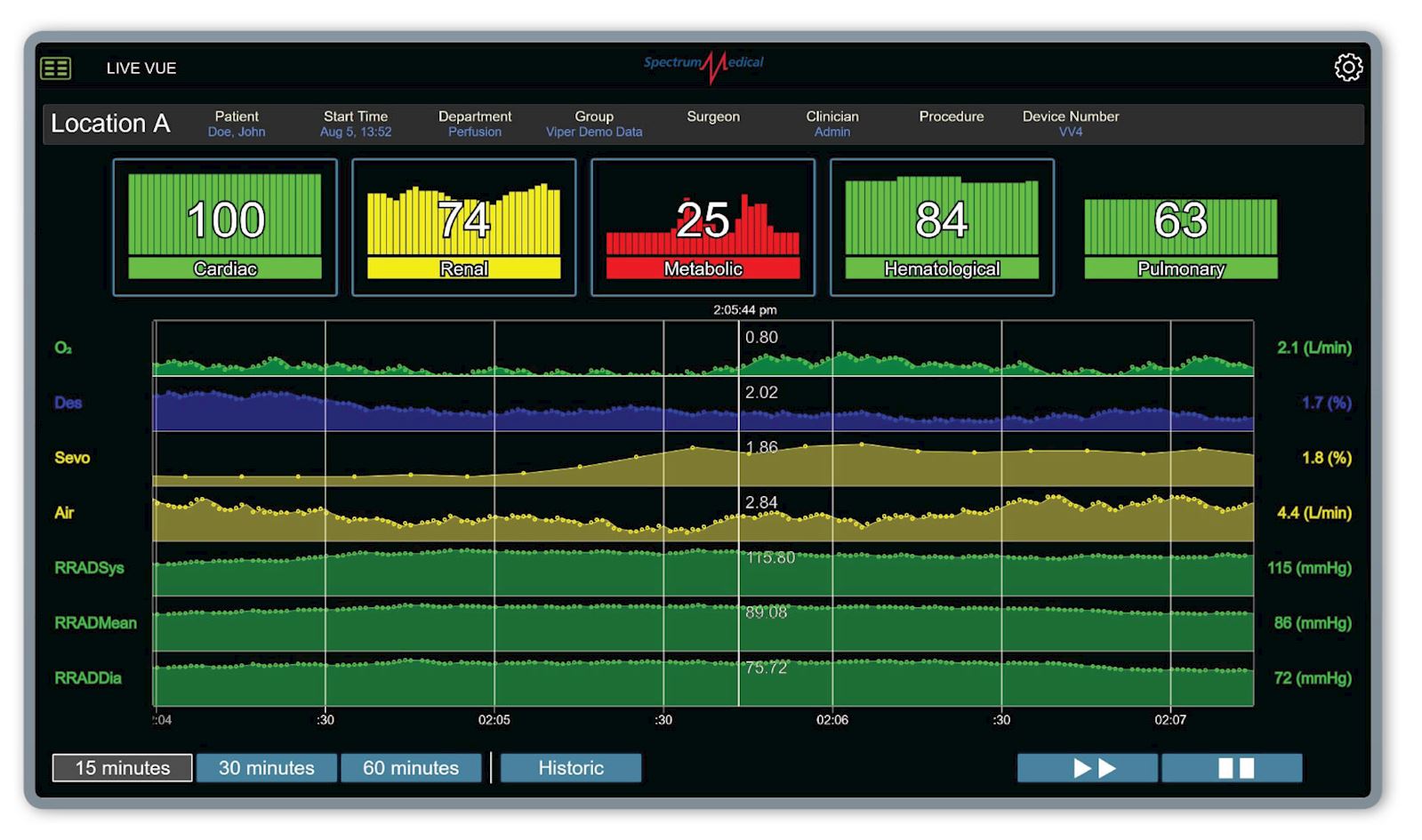 Critical Care Scoring