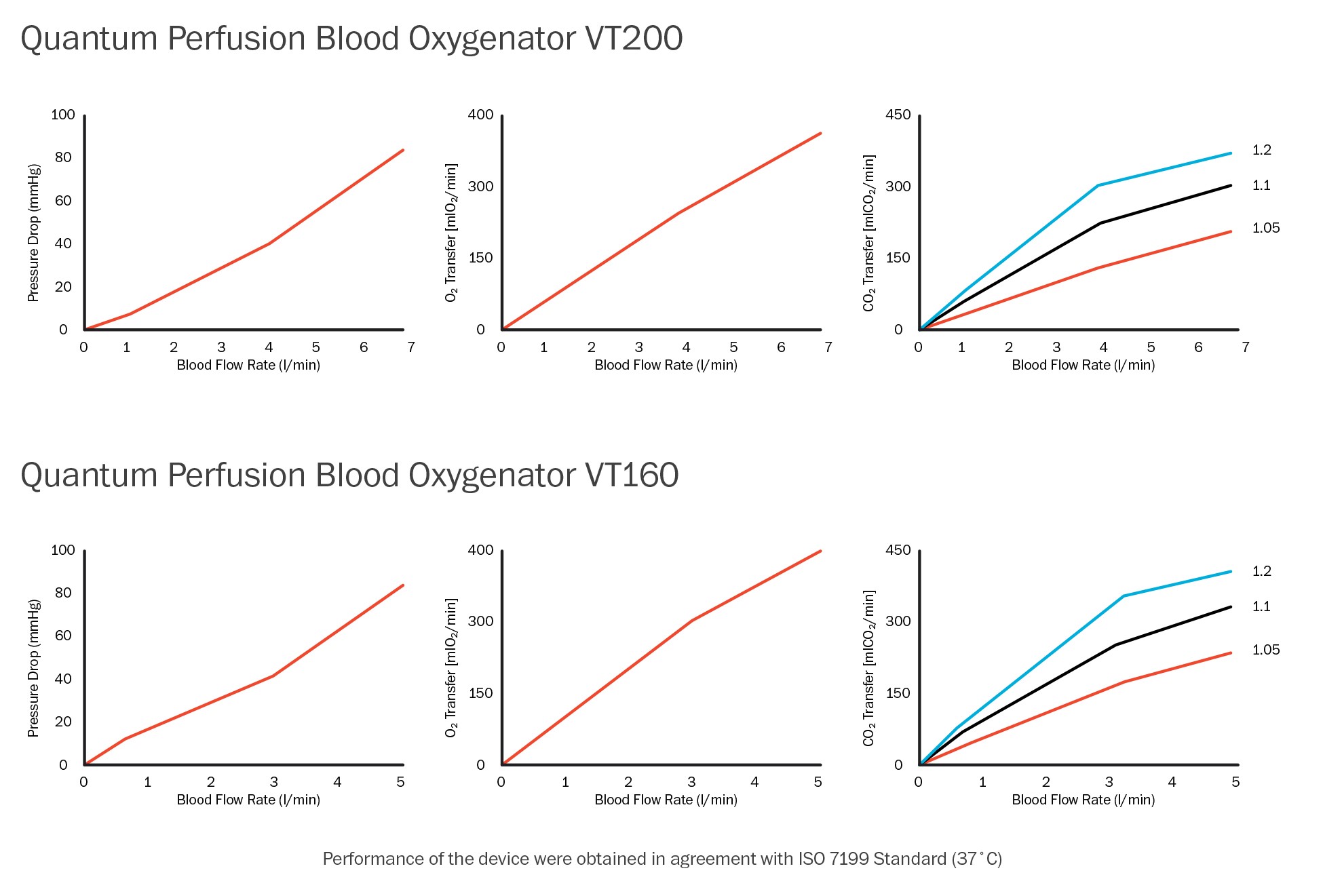 Quantum Perfusion Blood Oxygenator ECC VT160 and VT200