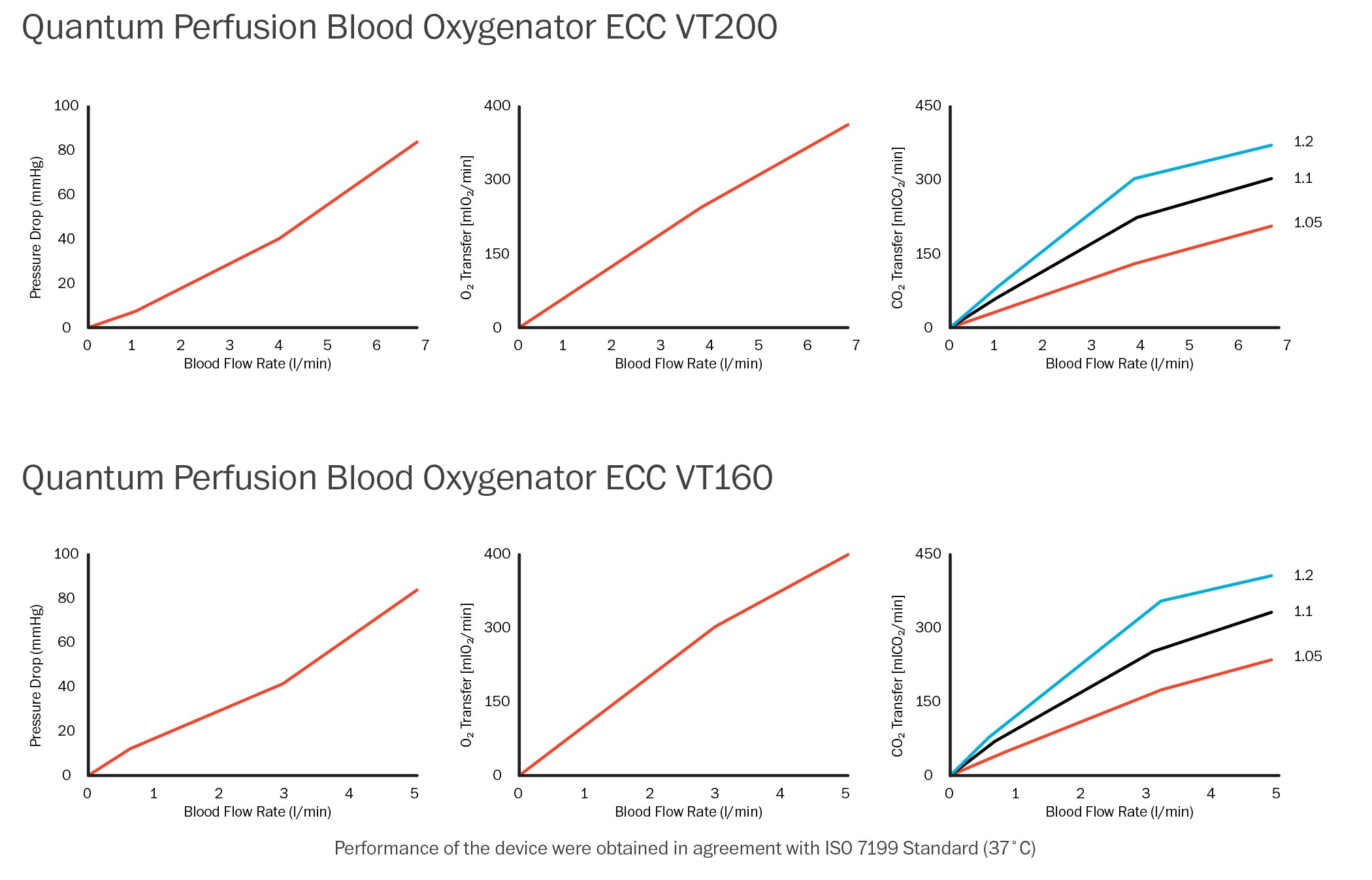 Quantum Perfusion Blood Oxygenator ECC VT200 and VT160